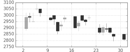イオンの日足チャート(2006年4月)