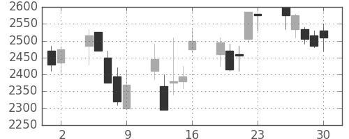 イオンの日足チャート(2006年6月)