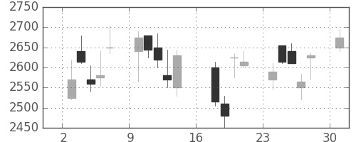 イオンの日足チャート(2006年7月)