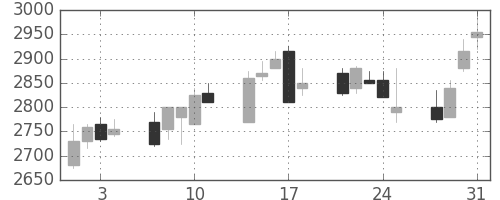 イオンの日足チャート(2006年8月)