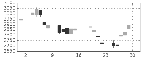 イオンの日足チャート(2006年9月)