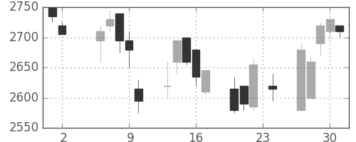 イオンの日足チャート(2006年11月)
