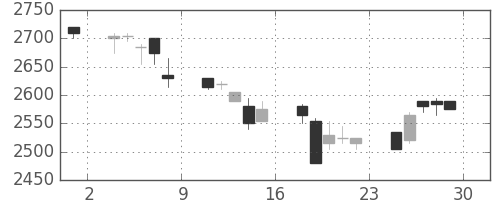 イオンの日足チャート(2006年12月)