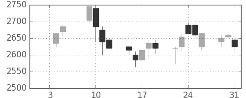 イオンの日足チャート(2007年1月)