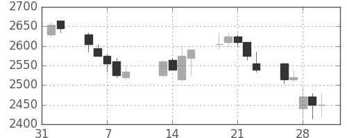 イオンの日足チャート(2007年2月)