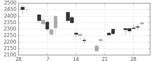 イオンの日足チャート(2007年3月)