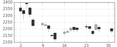 イオンの日足チャート(2007年4月)