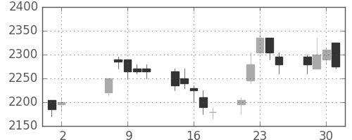 イオンの日足チャート(2007年5月)