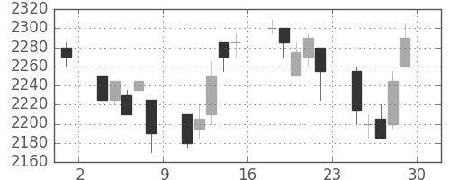 イオンの日足チャート(2007年6月)