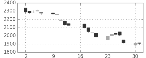 イオンの日足チャート(2007年7月)