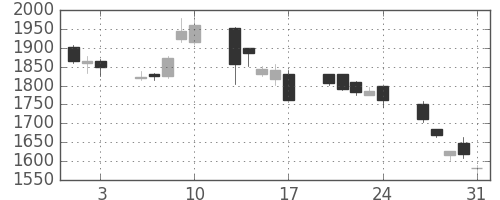 イオンの日足チャート(2007年8月)