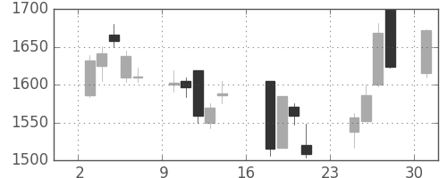 イオンの日足チャート(2007年9月)
