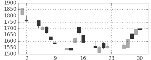 イオンの日足チャート(2007年11月)