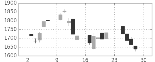 イオンの日足チャート(2007年12月)
