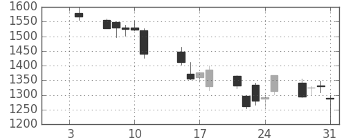 イオンの日足チャート(2008年1月)