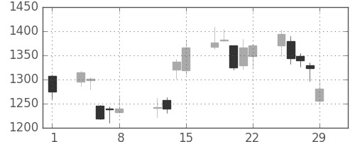 イオンの日足チャート(2008年2月)