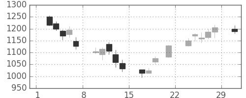 イオンの日足チャート(2008年3月)