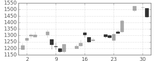 イオンの日足チャート(2008年4月)