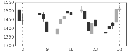 イオンの日足チャート(2008年5月)