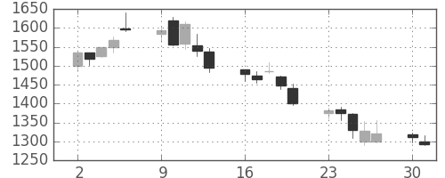 イオンの日足チャート(2008年6月)