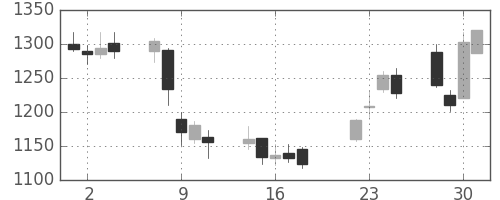 イオンの日足チャート(2008年7月)