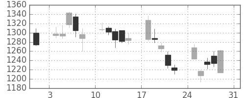 イオンの日足チャート(2008年8月)