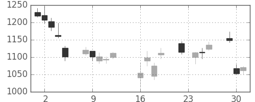 イオンの日足チャート(2008年9月)