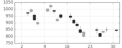 イオンの日足チャート(2008年11月)