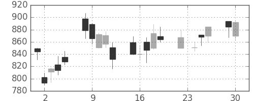 イオンの日足チャート(2008年12月)