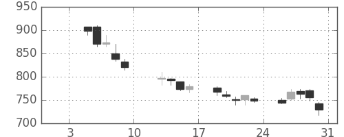 イオンの日足チャート(2009年1月)