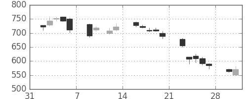 イオンの日足チャート(2009年2月)