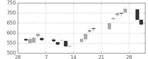 イオンの日足チャート(2009年3月)