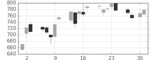 イオンの日足チャート(2009年4月)