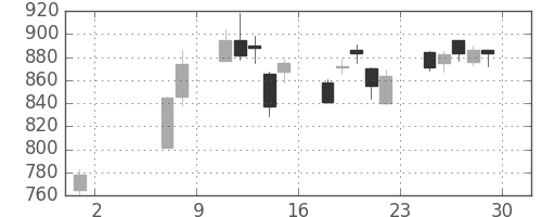 イオンの日足チャート(2009年5月)