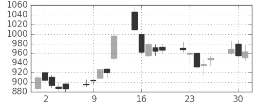 イオンの日足チャート(2009年6月)