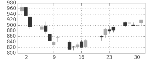 イオンの日足チャート(2009年7月)