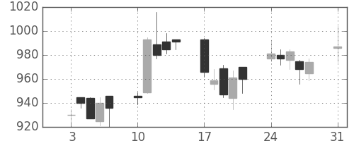 イオンの日足チャート(2009年8月)