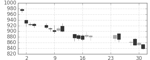 イオンの日足チャート(2009年9月)