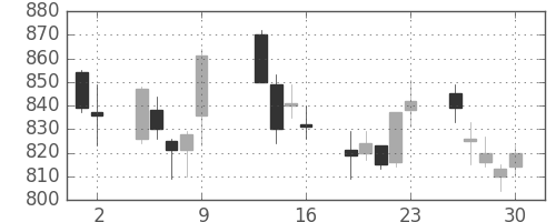 イオンの日足チャート(2009年10月)