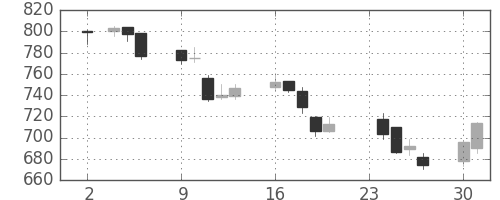 イオンの日足チャート(2009年11月)
