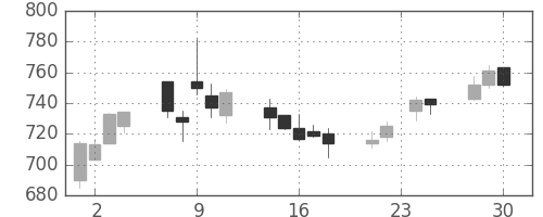 イオンの日足チャート(2009年12月)