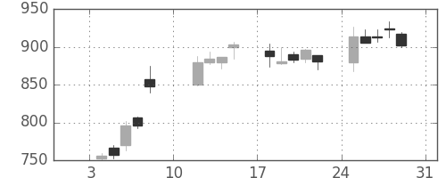 イオンの日足チャート(2010年1月)