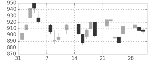 イオンの日足チャート(2010年2月)