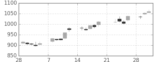 イオンの日足チャート(2010年3月)