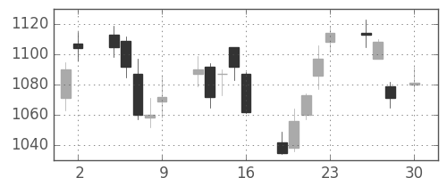 イオンの日足チャート(2010年4月)