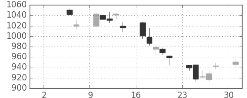 イオンの日足チャート(2010年5月)