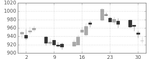 イオンの日足チャート(2010年6月)