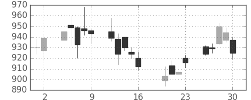 イオンの日足チャート(2010年7月)
