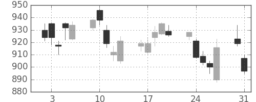 イオンの日足チャート(2010年8月)