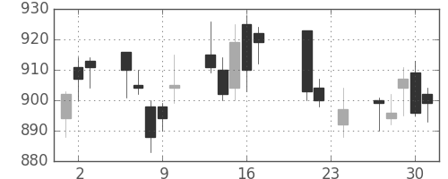 イオンの日足チャート(2010年9月)